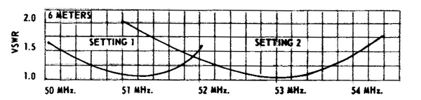 Molsey 6 Meter Ground Plane 