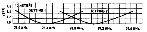 Molsey 10 Meter Ground Plane 